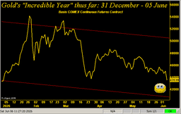 Gold’s Still-Negative Track; S&P Poised to Crack