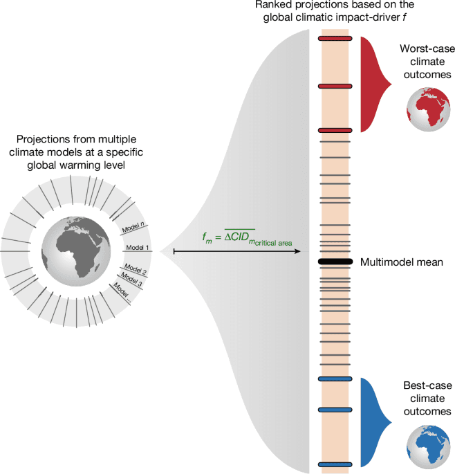 Moderate global warming does not rule out extreme global climate outcomes | Nature
