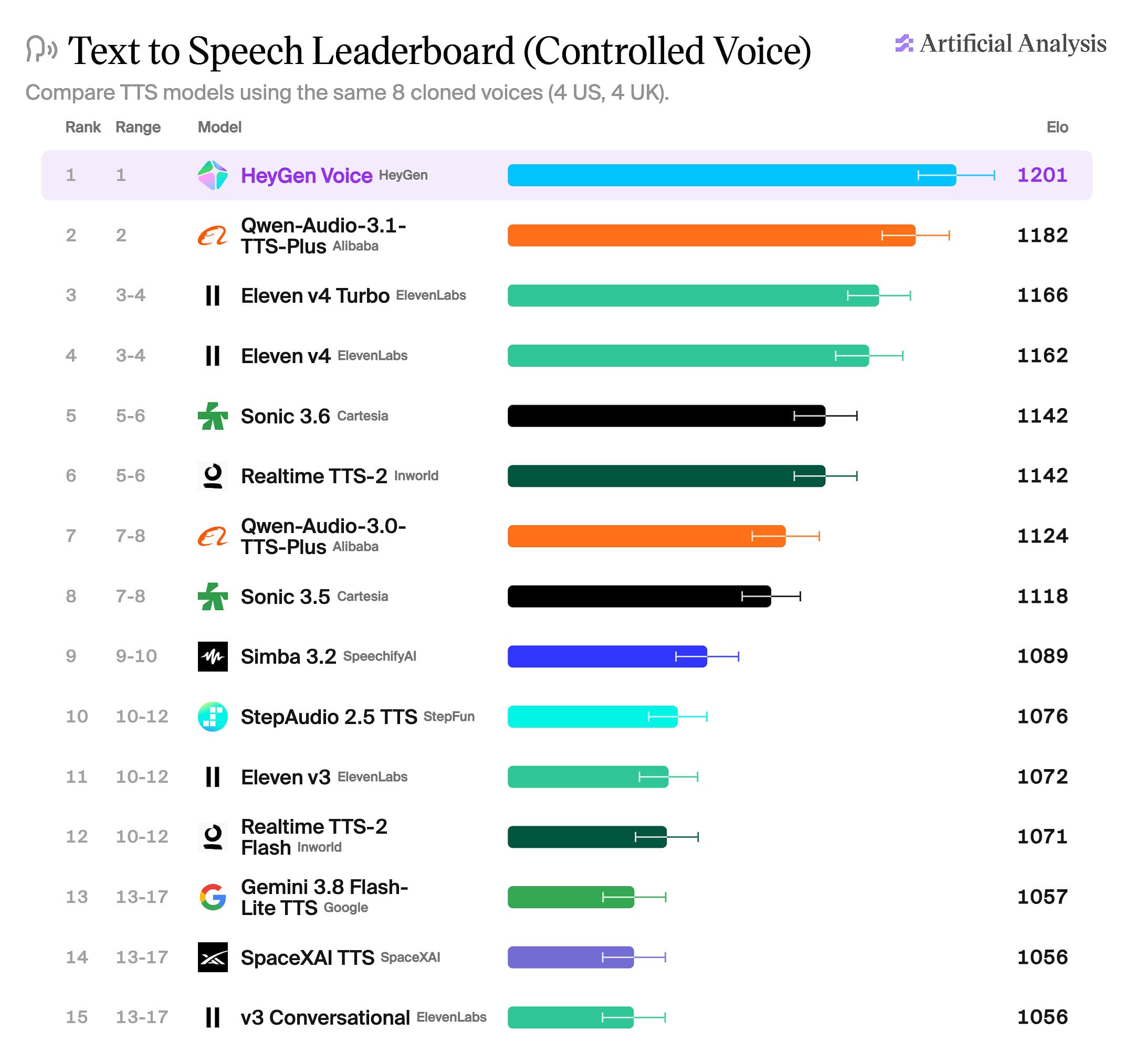 HeyGen Launches HeyGen Voice, Debuting at #1 on ...