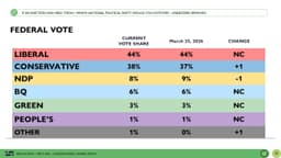 Liberals lead by 6 as by-elections loom - Abacus Data