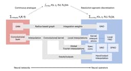 @AnimaAnandkumar reposted: A principled construction for turning CNNs and transformers into resolution-agno...