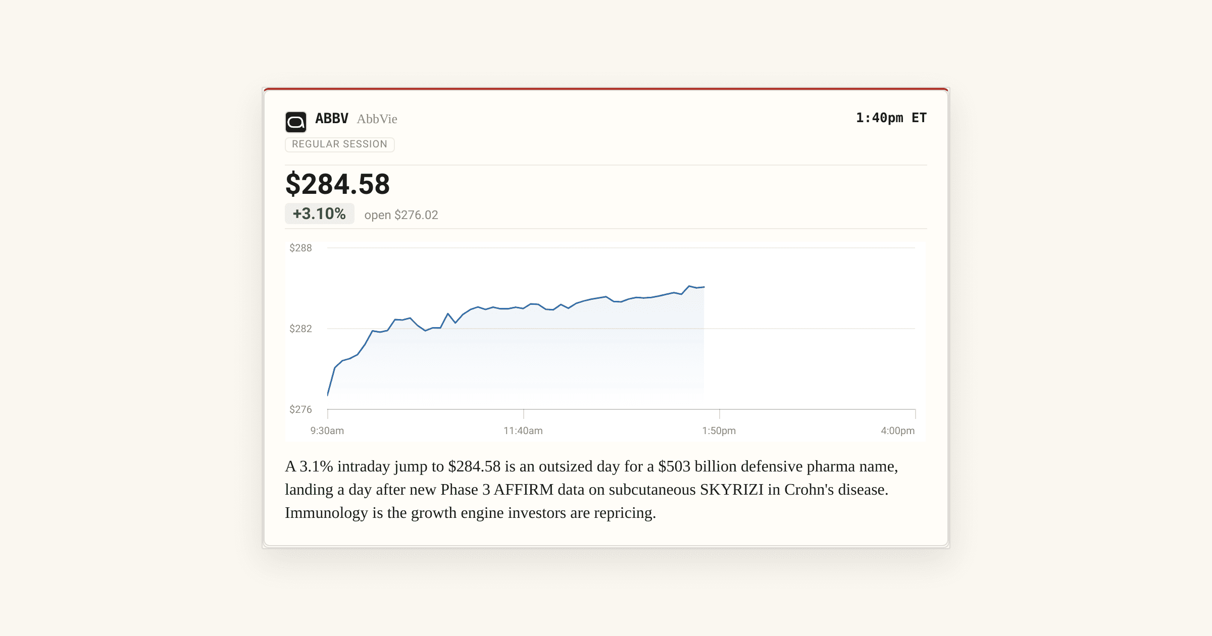 AbbVie (ABBV) surges 3.1% to $284.58 on new Skyrizi ...