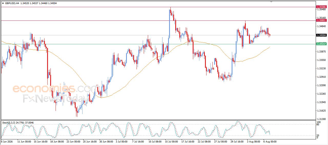 GBPUSD Gathers Positive Momentum – Analysis – 07-08- ...