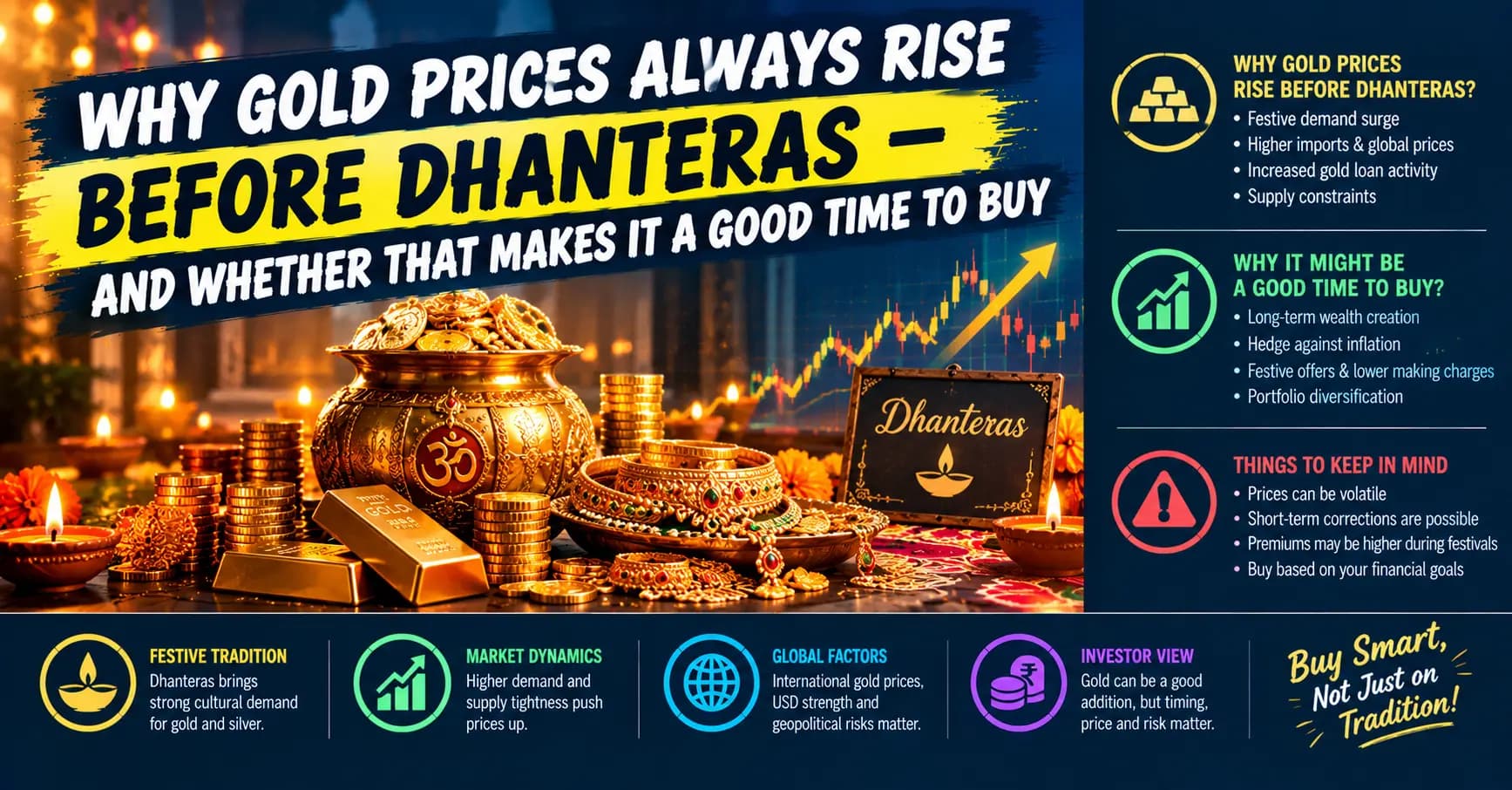 Why Gold Prices Always Rise Before Dhanteras