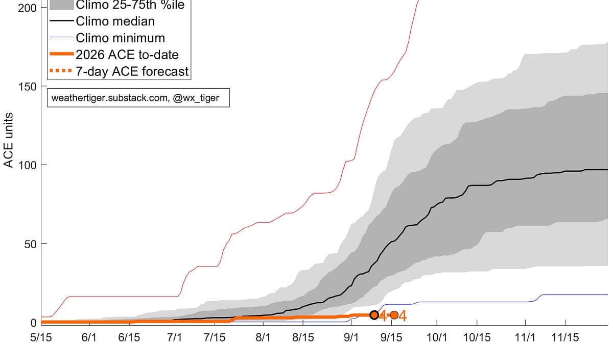 Friends in Low ACEs: WeatherTiger's Weekly Hurricane Column for September 9th