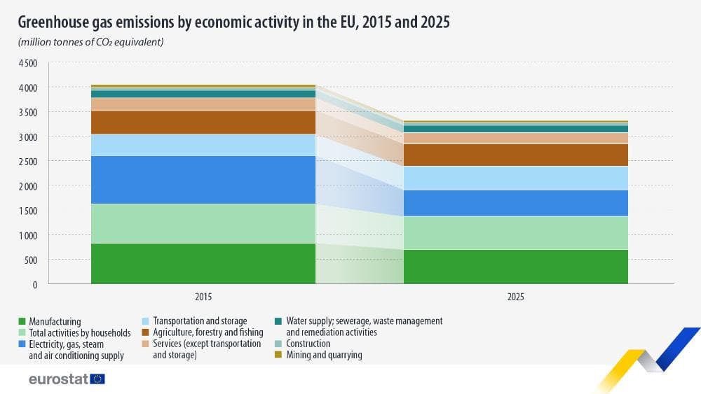 EU economy greenhouse gas emissions: -17% since 2015