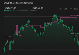 Why CrowdStrike (CRWD) Is Up 5.0% After Deepening AI Security Partner Ecosystem And Platform Capabilities - Simply Wall St News