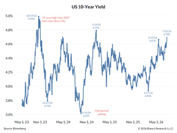 @biancoresearch: The US 10-Year is at 4.70%, the highest of Trump's second term.

What will it take to get it to stop...