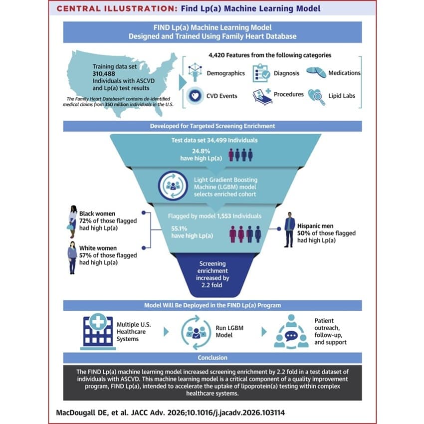 Machine Learning Supports Targeted Screening for Elevated Lipoprotein(a)