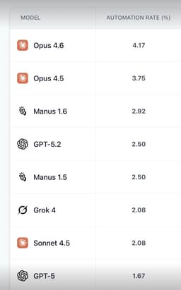 @GaryMarcus: Holy smokes! Opus 4.6 set a new record on the Remote Labor Index!

At 4.17%. 

Anyone who claims tha...