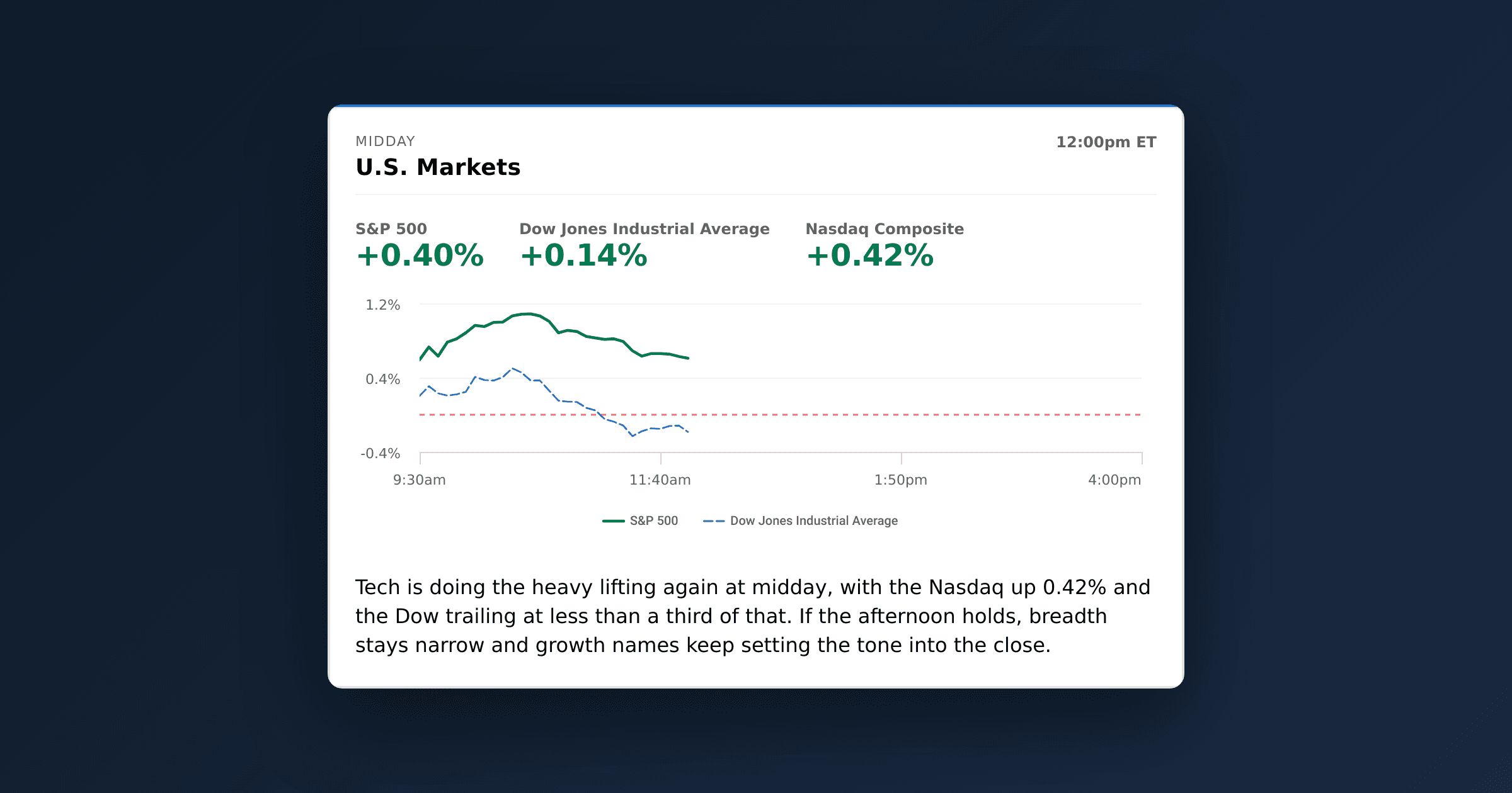 S&P 500 at 7779 Midday: Tech Leads, Dow Lags Behind