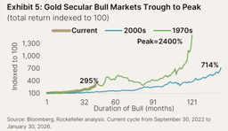 Gold will top $5,500 in 2027, could reach $10,000 by 2030, but silver’s upside will narrow – Rockefeller’s Moglia