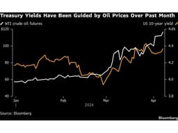 Treasuries Fall as Iran War Stokes Oil Gains, Risk Reduction | Financial Post