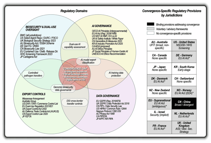 Navigating regulatory fragmentation in the convergence of synthetic biology, artificial intelligence, and automation - Nature Communications