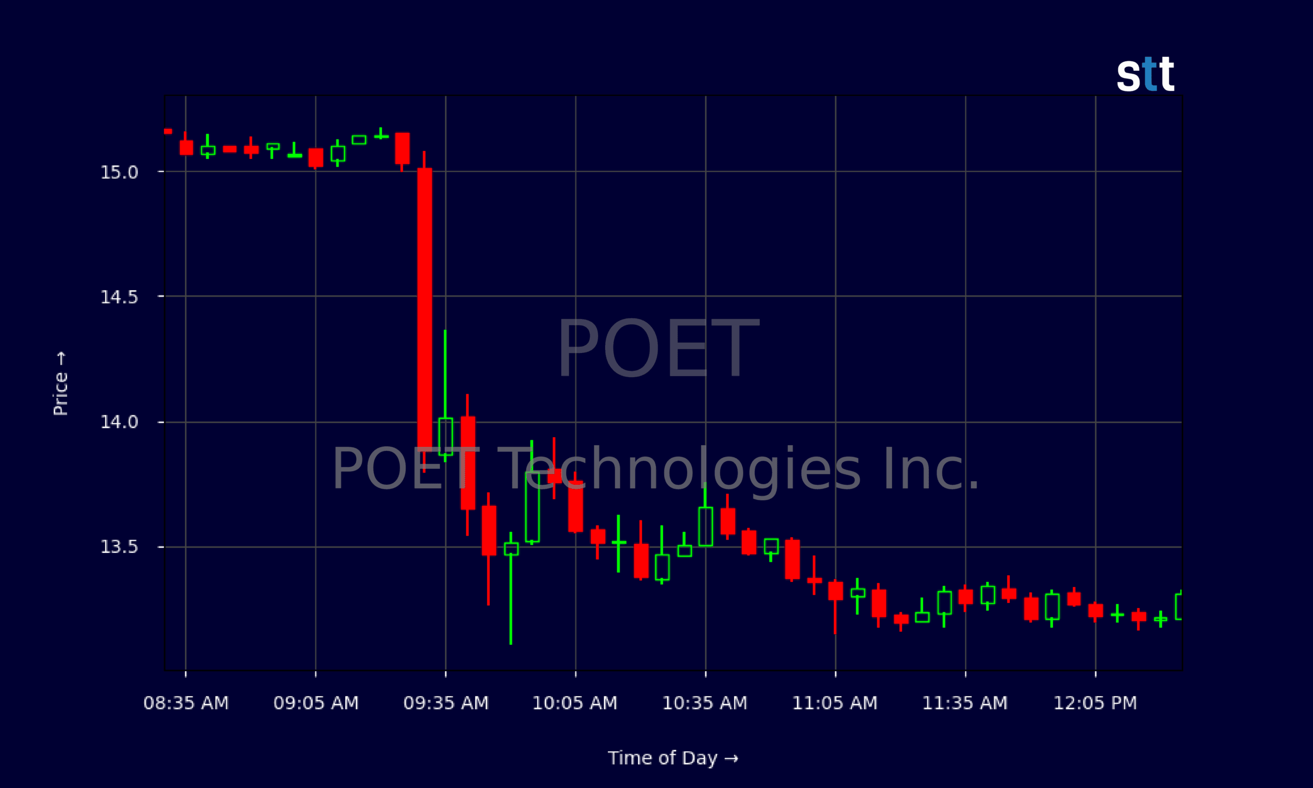 POET Q1 rev $0.5M NRE up but $12.3M net loss; $400M raise & PT cut