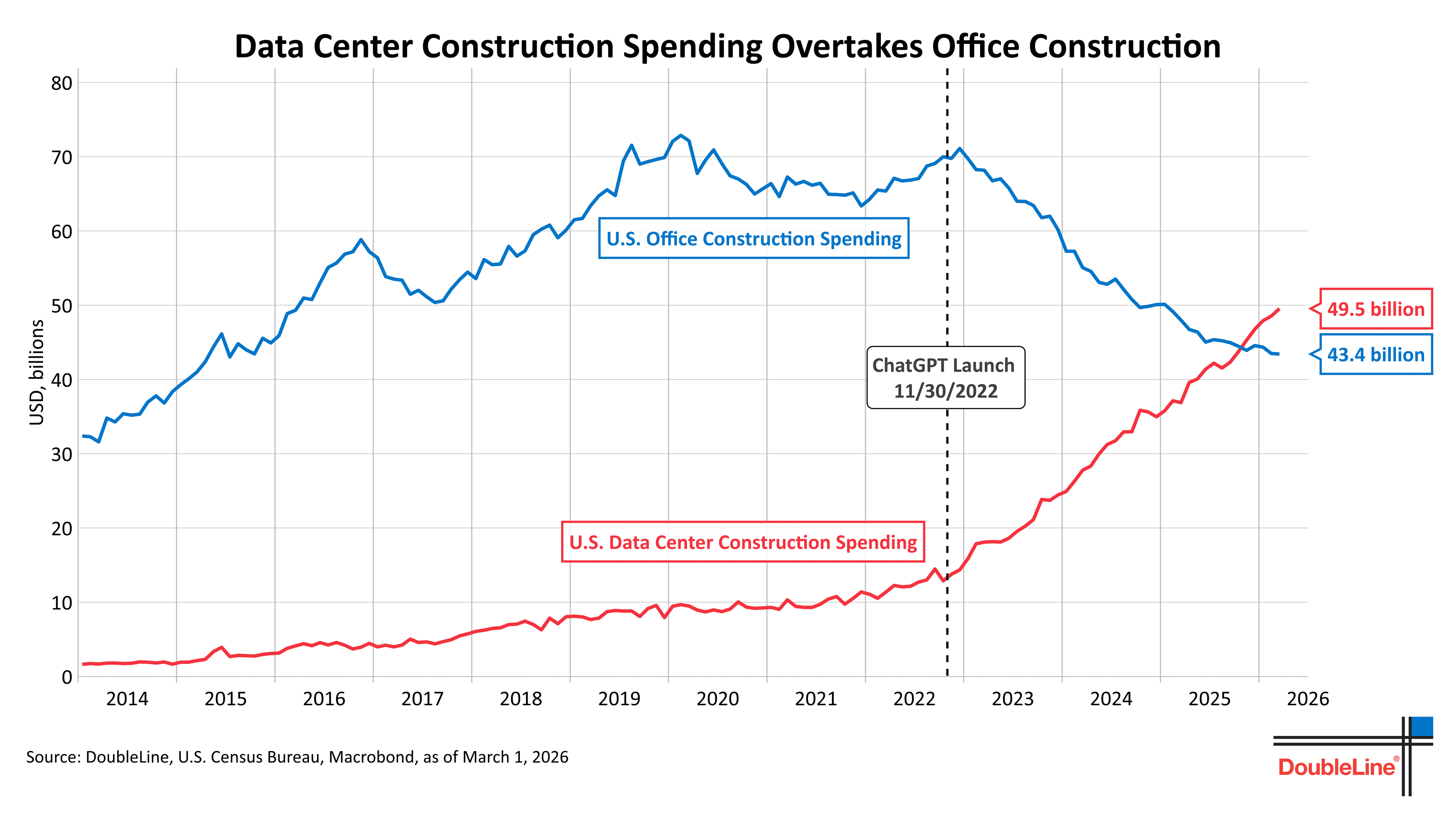 Data Centers Overtake Offices