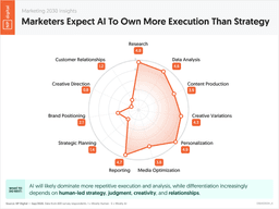 Marketers Expect AI to Own Execution, Not Strategy - Neil Patel