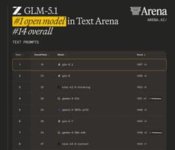 @Zai_org reposted: Are you surprised GLM-5.1 is the top open source model? https://t.co/4LgXZQosQN