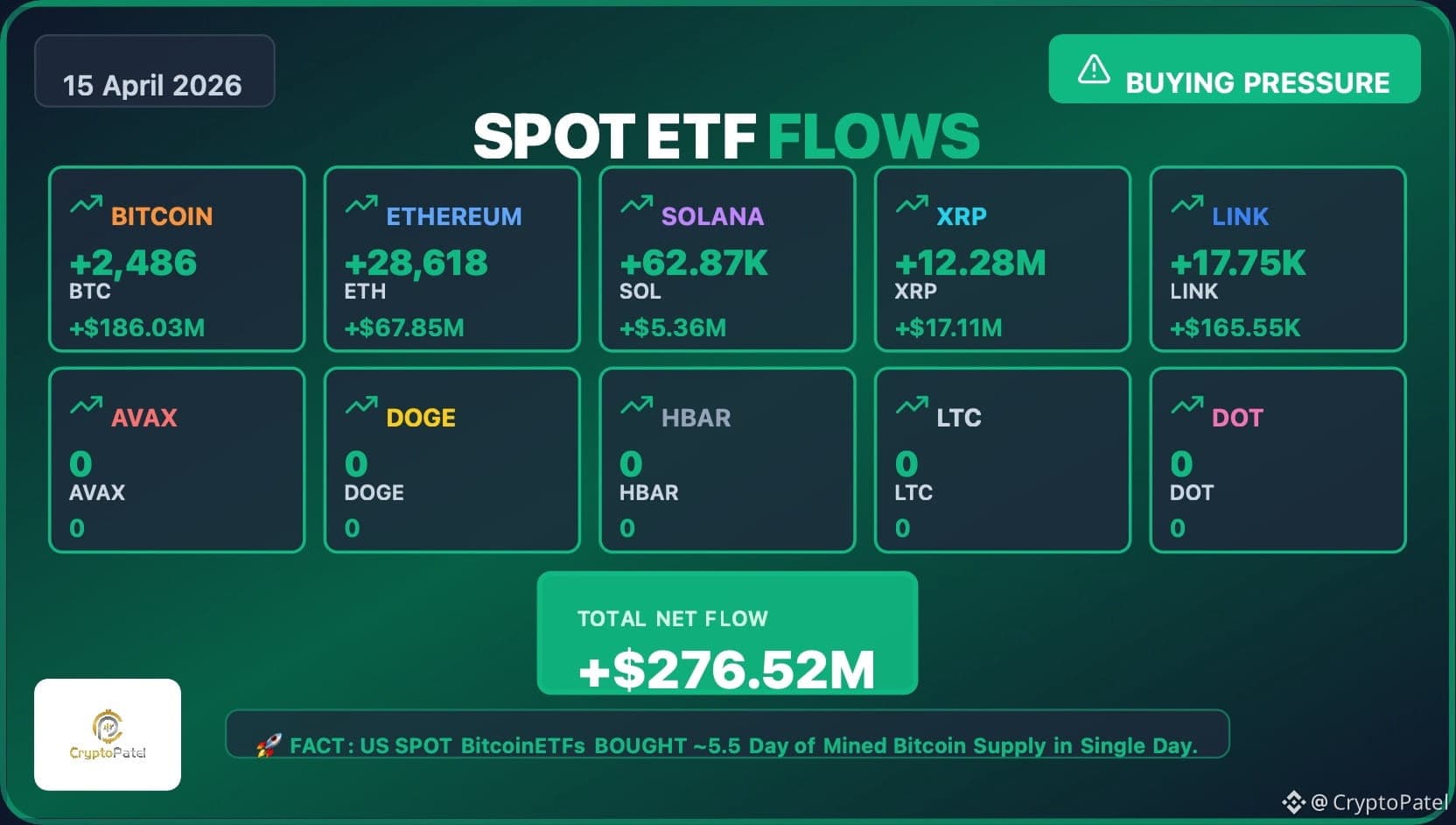 ETF FLOWS: US SPOT CRYPTO ETFs FLOWS DATA UPDATE | CryptoPatel on Binance Square