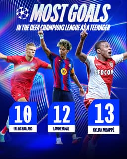 @ChampionsLeague: Haaland, Lamine, Mbappé 🔝

#UCL https://t.co/SvcKaYovfa