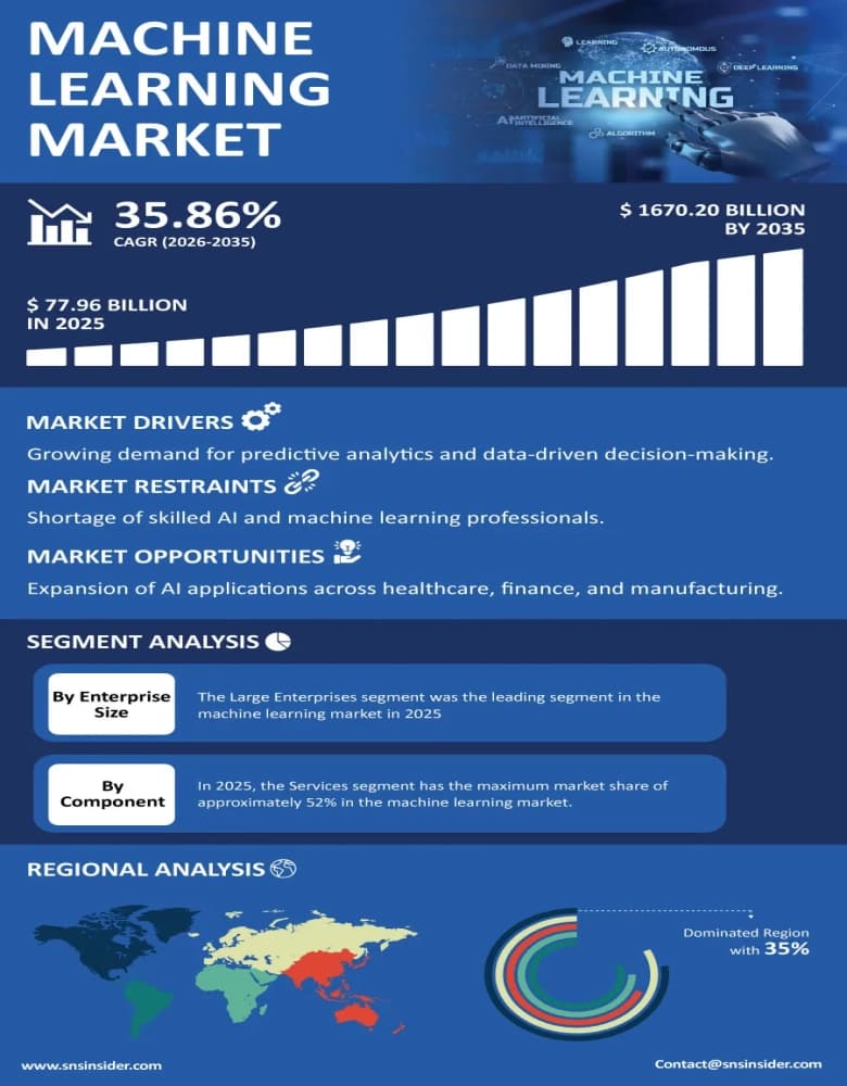 Machine Learning Market Size To Exceed ...