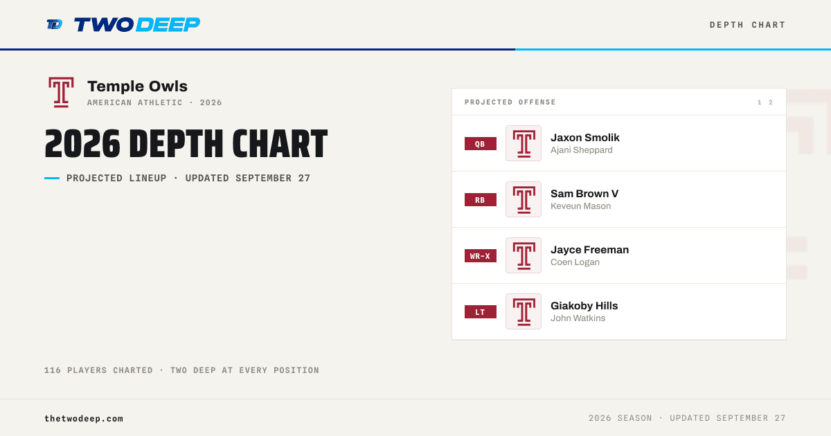 Smolik returns to full speed as Temple quarterback decision remains open