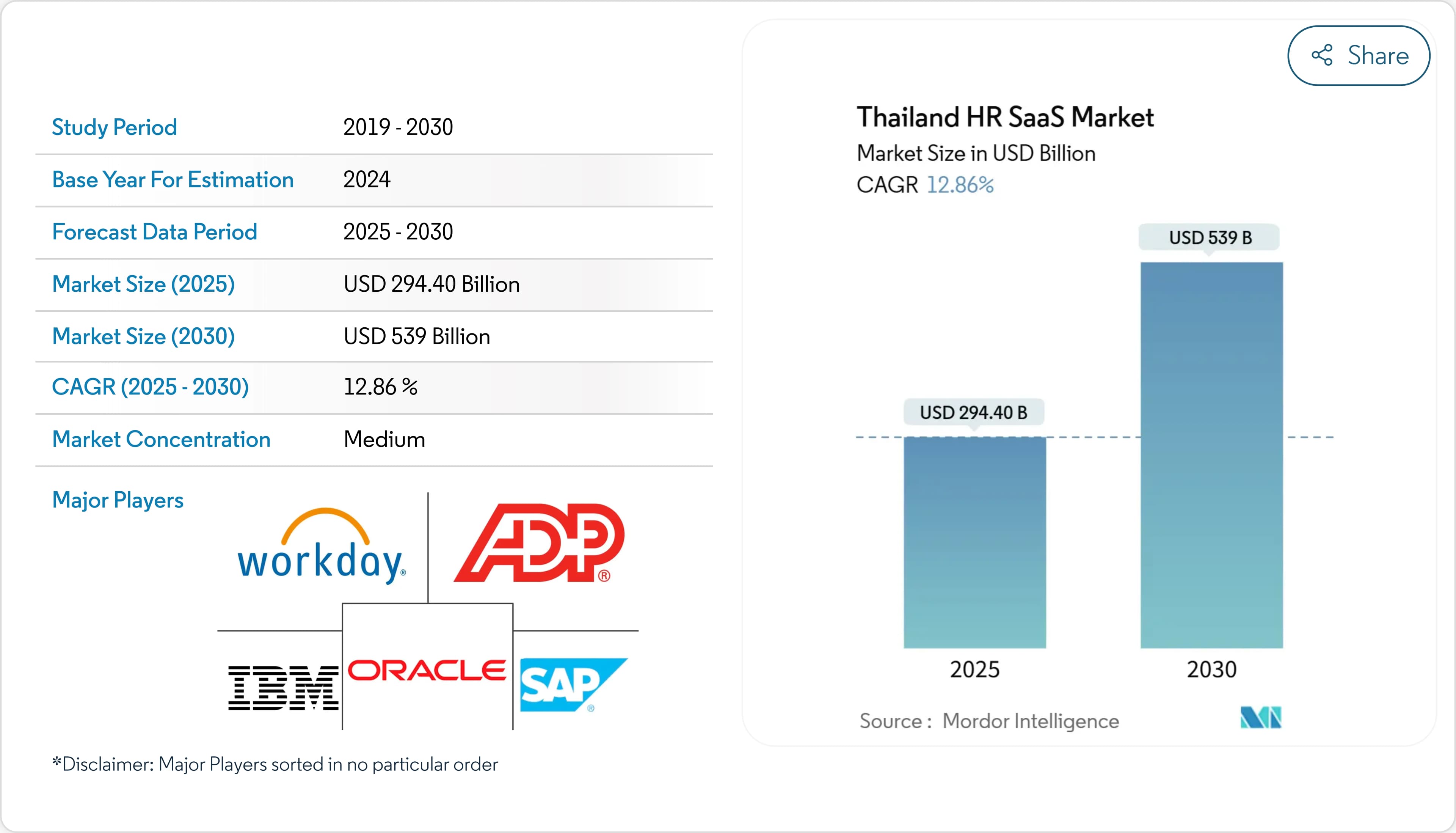 Thailand HR SaaS Market Size & Share Outlook to 2030