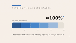 AI Progress: The Story Behind 60% to 100%