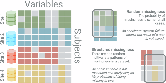 Structured missingness in biomedical research