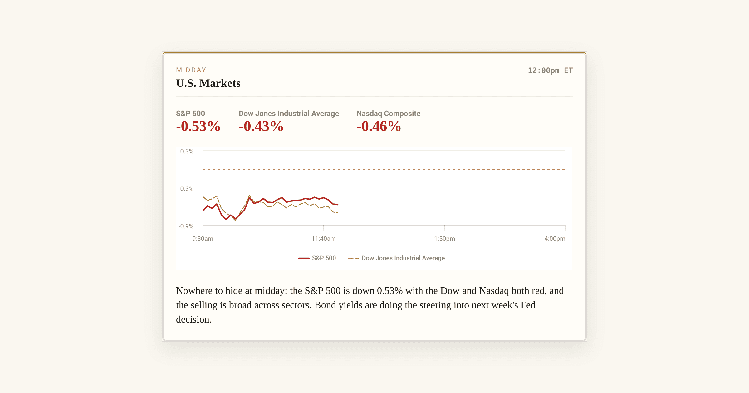 S&P 500 Slips 0.5% at Midday as Broad Selling Hits All Sectors