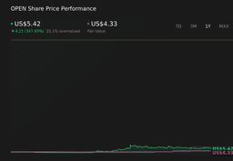 Is Opendoor (OPEN) Using Doma’s Tech to Quietly Redefine Its End-to-End Housing Strategy? - Simply Wall St News