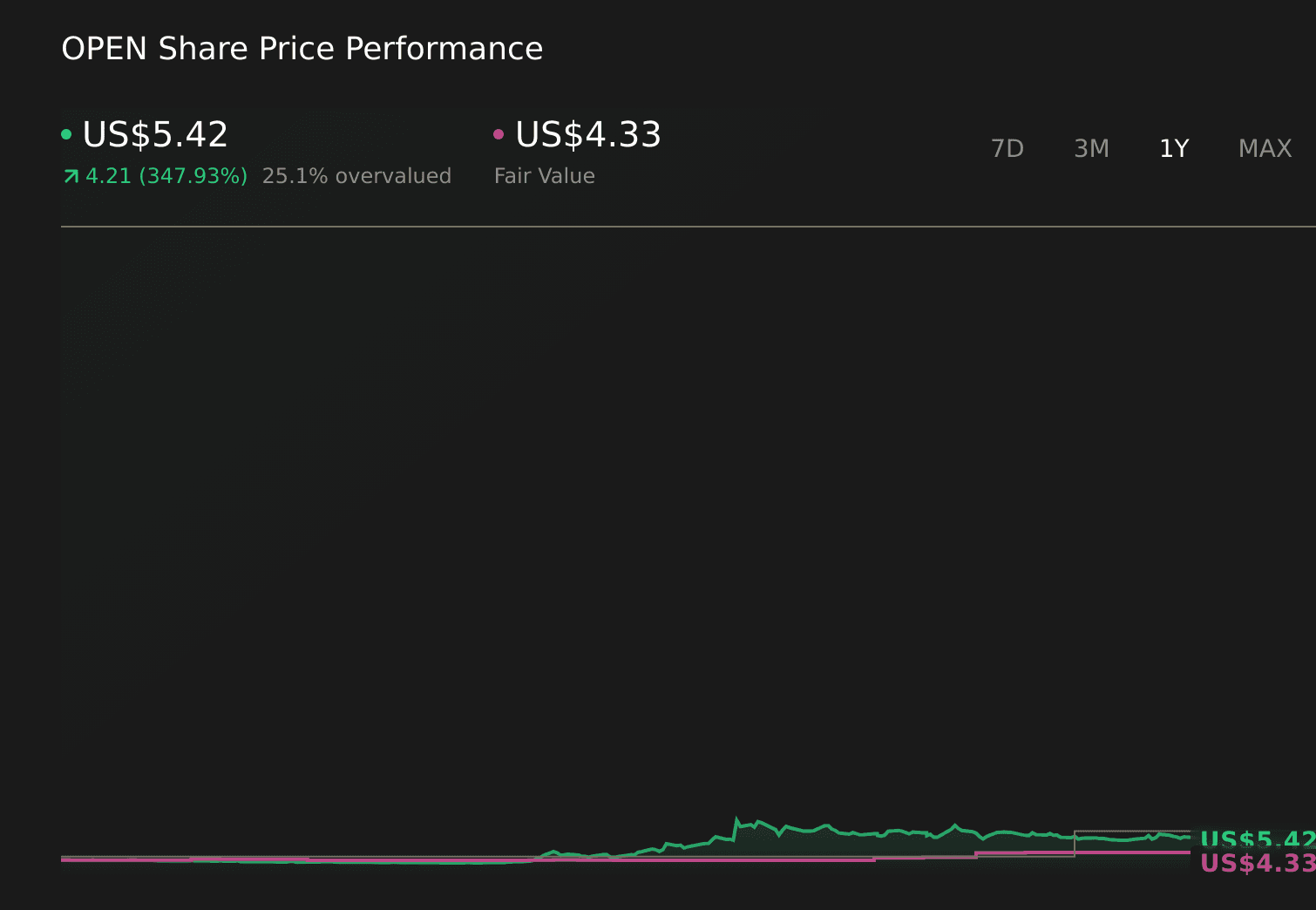 Is Opendoor (OPEN) Using Doma’s Tech to Quietly Redefine Its End-to-End Housing Strategy? - Simply Wall St News