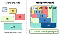 @srush_nlp reposted: 🧵New paper: Matryoshka LM Suites

Instead of training all models of a suite inde...