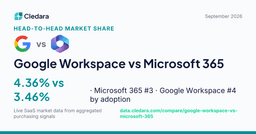 Google Workspace vs Microsoft 365: Market Share Data (2026)