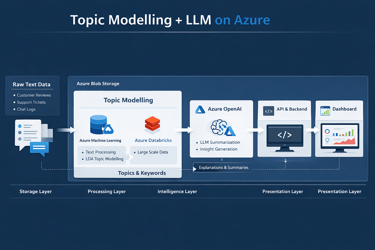 LLM vs Topic Modelling: Stop Choosing — Build Smarter AI Systems (With Python + Azure End-to-End Guide) | by Dewasheesh Rana | Apr, 2026 | Medium