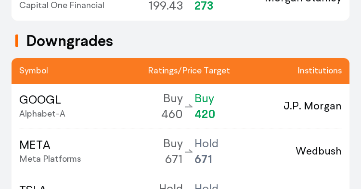 Today's Pre-Market Movers and Top Ratings | GOOG, ...