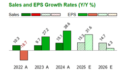 Alphabet (GOOG) Pe Ratio  (TTM)  - Zacks.com