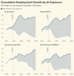 @pmarca: "Surprisingly, occupations with higher exposure to AI have grown faster than least-exposed ones, not...
