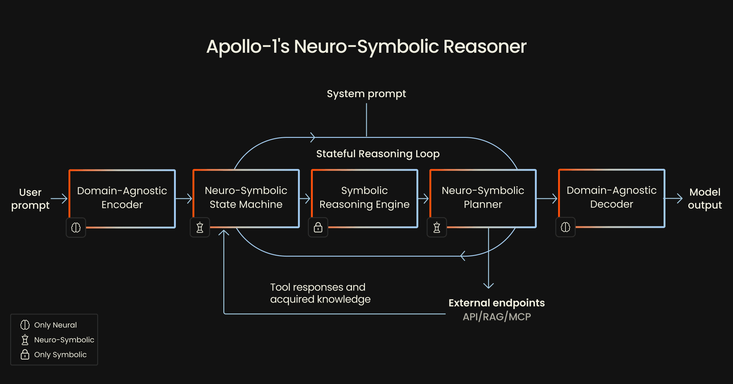 Apollo-1: The First Foundation Model for Task-Oriented Agents - AUI