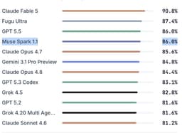 @alexandr_wang: Muse Spark 1.1 outperforms Opus 4.8 and Grok 4.5 on some nice out of distribution evals :)