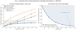 PRISM-DP: Privacy-Resilient Infinite-Sequence Memory ...