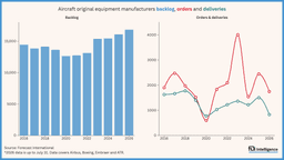 Aircraft order backlog to persist until 2030