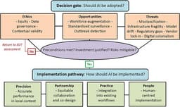 responsible AI framework for infection surveillance in low-resource settings: ethics, opportunities and threats for LMICs (EOT-LMICs) | International Health | Oxford Academic
