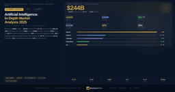 AI Market Analysis 2025 — $244B, $827B by 2030, CAGR 27.7%