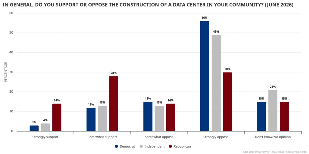 Most Texans say they oppose local data centers as ...
