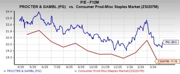 Procter & Gamble's High Valuation: Is It Time to Invest or Better to Wait? | Bitget News