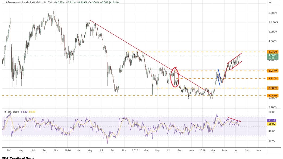 2-Year Treasury Yield Nears Key Breakout as CDS Spreads Widen