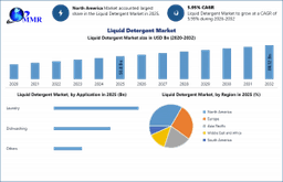 Liquid Detergent Market to Reach USD 88.12 Billion by 2032, Expanding at 5.95% CAGR | Maximize Market Research - World News Report - EIN Presswire