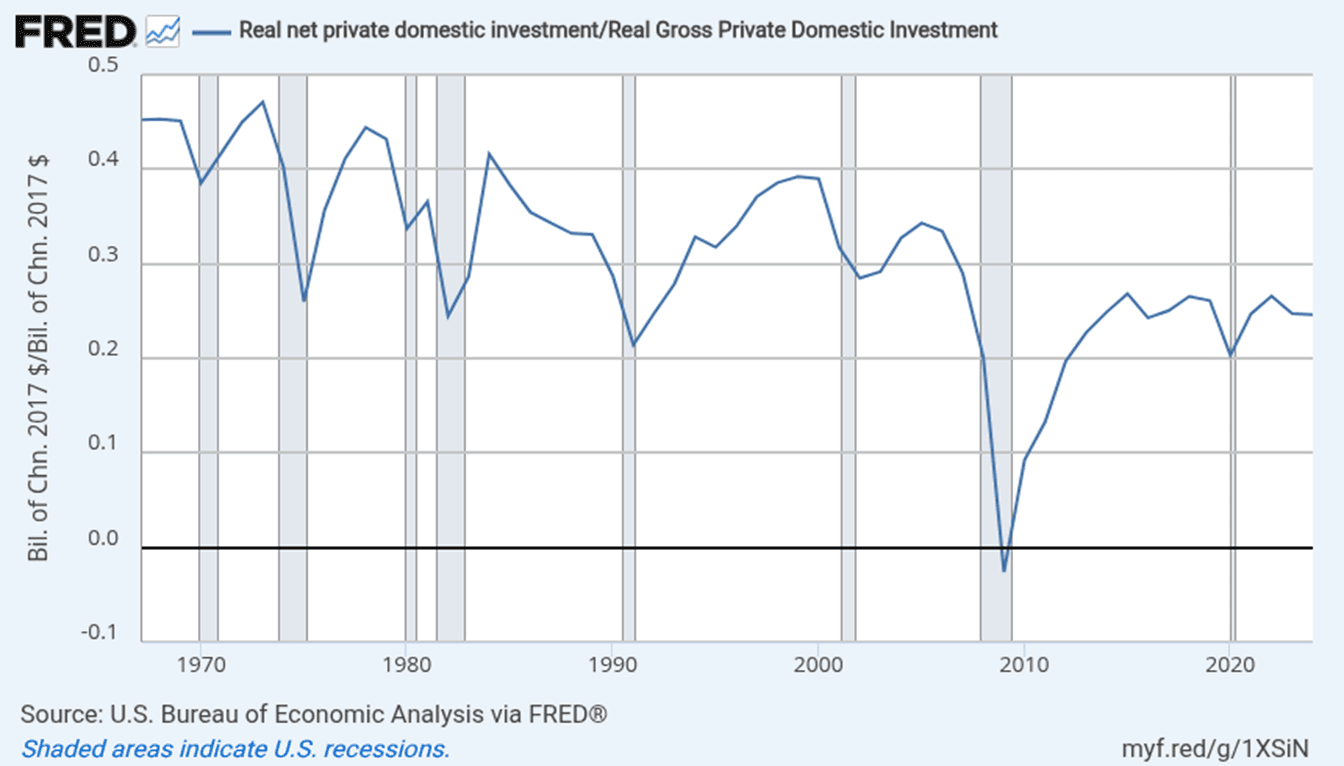 Net US investment fell to 25% of gross since 1970s - Edward Conard
