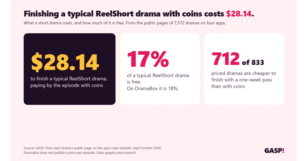 GASP Data: A Typical Short Drama Costs $28 to Finish and ...